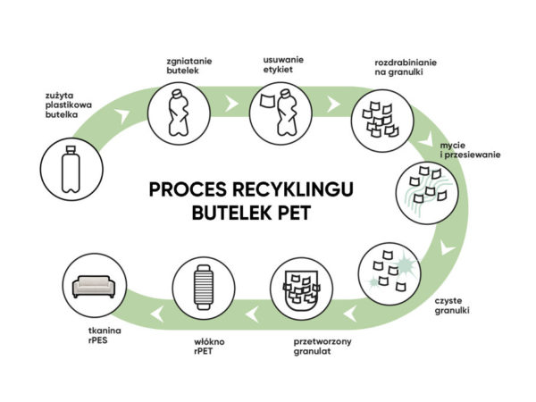 Proces recyklingu